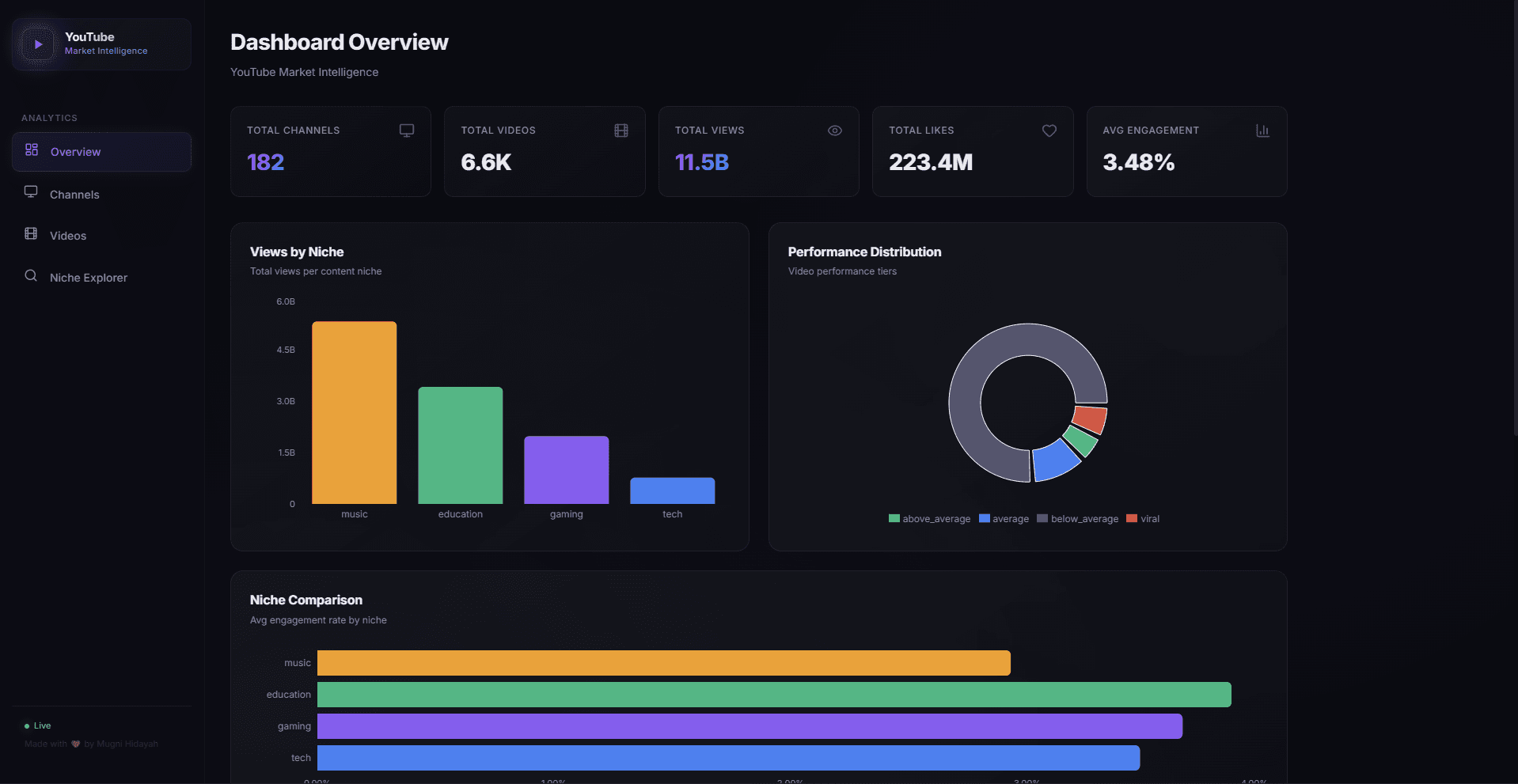 YouTube Market Intelligence
